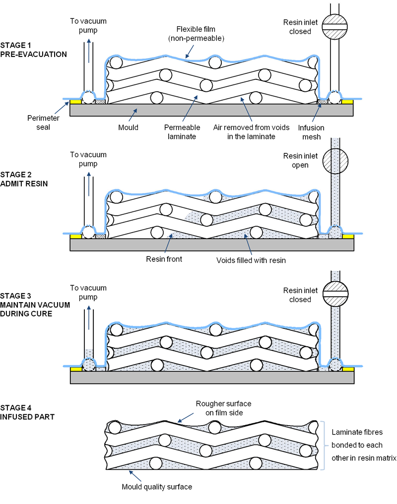 What Is Vacuum Infusion.